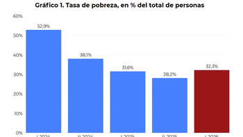 El alza de la pobreza tuvo esta vez al empleo y los salarios como argumentos