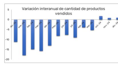 En diciembre, las ventas minoristas en la ciudad crecieron 1,04%