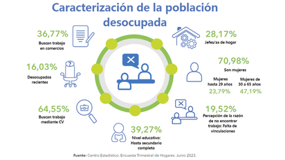 La falta de vinculaciones, el factor que más preocupa en la población desocupada