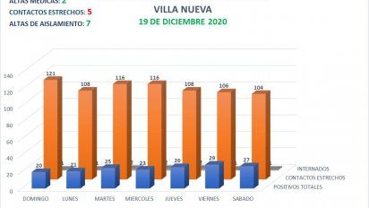 Villa Nueva: 2 altas médicas y ningún contagio