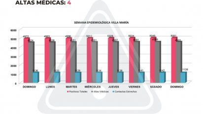 Villa María sumó 6 nuevos contagios