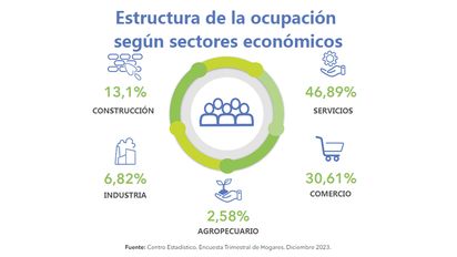 Cifras del mercado laboral Servicios y comercio, los sectores que más trabajadores concentran