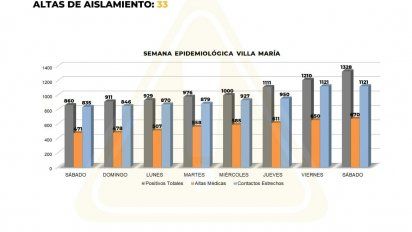 Se registraron 118 positivos en Villa María