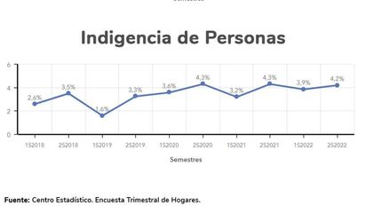Según el Centro Estadístico, subió más de 4 puntos la pobreza en la ciudad