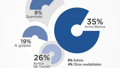 Bajaron los números de femicidios en el país, pero Córdoba sigue en rojo