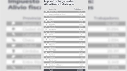 Massa, medida de alivio fiscal: a partir de mayo sólo pagarán ganancias las remuneraciones superiores a 506.230 mil pesos