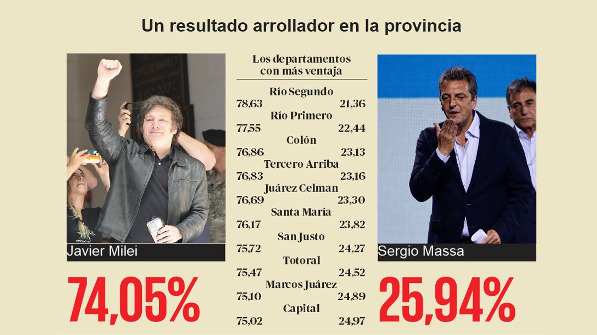 Córdoba fue otra vez clave en la elección: Milei obtuvo el 74,05%