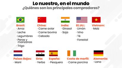 Las exportaciones del agro tendrían una caída de US$ 13 mil millones