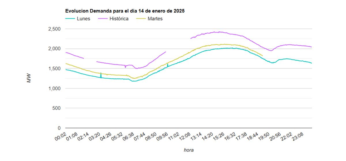 El gráfico marca la demanda que registró el sistema entre lunes y martes en comparación con el máximo histórico registrado el año pasado El gráfico marca la demanda que registró el sistema entre lunes y martes en comparación con el máximo histórico registrado el año pasado