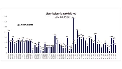 ¿Las cerealeras esperan alguna señal para acelerar la liquidación?