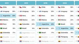 En 2009, Argentina ocupaba el segundo lugar en el Indice de Resultados Escolares en América Latina; desde entonces no paró de descender. En el último reporte cayó a los últimos lugares.
