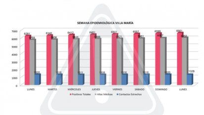 Villa maría sumó 62 nuevos casos