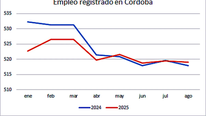 Desde enero de 2024, Córdoba perdió 13.200 empleos formales