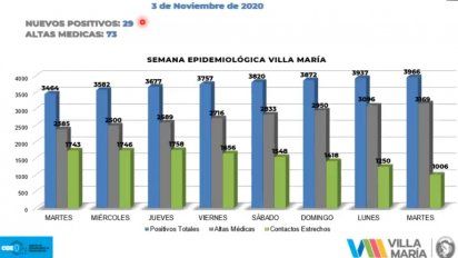Villa María: 73 altas y 29 contagios