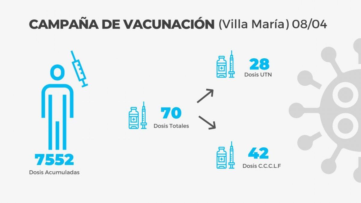 Villa María superó nuevamente el centenar de casos