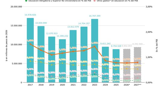 El gráfico muestra la caída de la inversión en educación que se produjo en los últimos años.