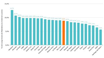 Córdoba, entre las 5 provincias que más tiempo dedica a la Matemática