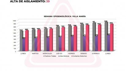 Villa María sumó 18 nuevos positivos