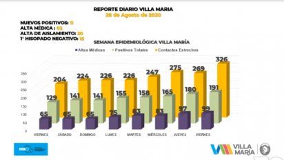 Villa María confirmó 11 nuevos contagios