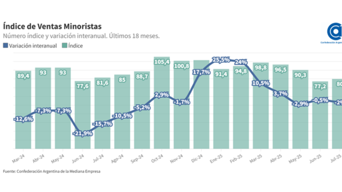 Las ventas minoristas pyme bajaron 2,6% interanual en agosto
