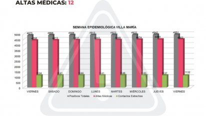 Villa María reportó 9 contagios y 12 altas