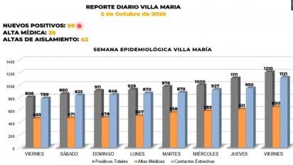 Villa María sumó hoy 115 contagios y un deceso