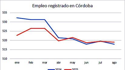Desde enero de 2024, Córdoba perdió 13.200 empleos formales
