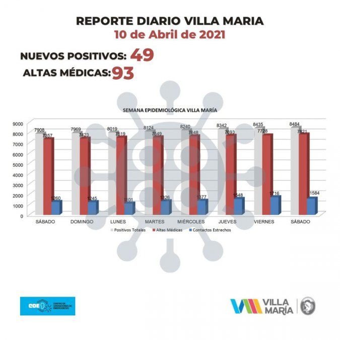 Respiro: Villa María confirmó 49 contagios y 93 altas