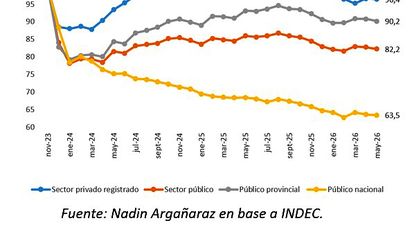 Sólo los haberes informales le ganan a la inflación: los públicos, los peores