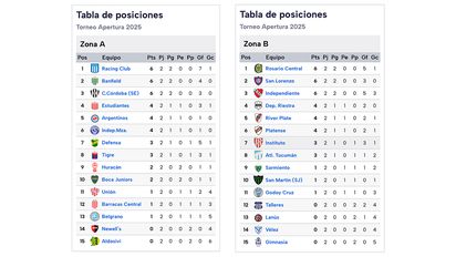 Este sábado se pone en marcha la tercera fecha del Torneo Apertura: el cronograma completo