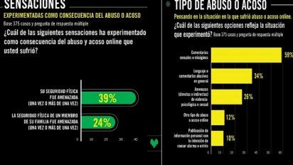 Una de cada tres mujeres dice haber sido víctima de violencia en las redes