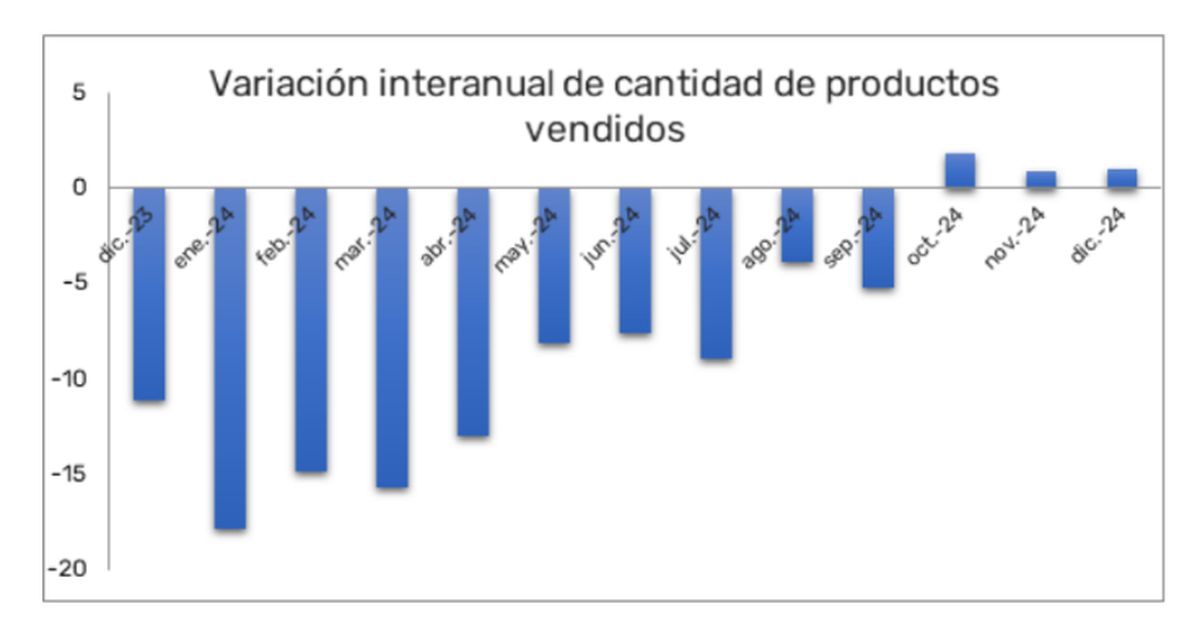 Variación interanual de cantidad de productos vendidos.jpg