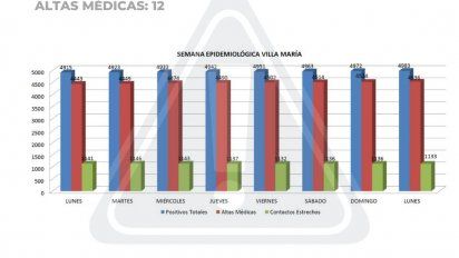 Villa María: 11 contagios y 12 altas médicas