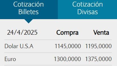 El dólar oficial se acerca a los $1200 y ahora la brecha con el blue es del 2,5%