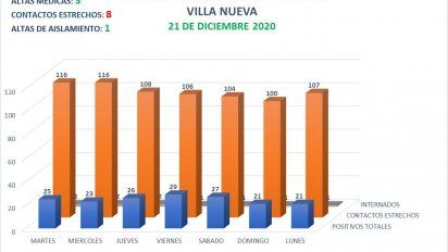 Villa Nueva registró 3 contagios