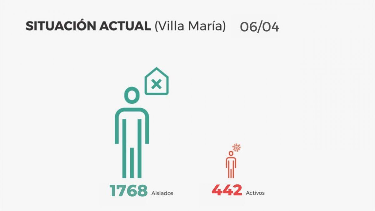 Villa María reportó 105 nuevos infectados