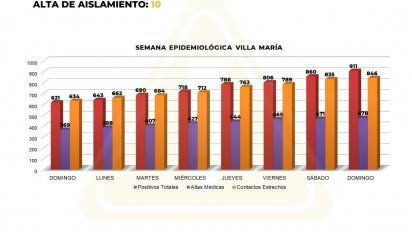 Reportaron 51 nuevos infectados en Villa María