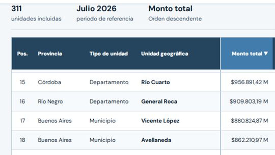 Río Cuarto tiene deuda acumulada por casi 1 billón de pesos.&nbsp;