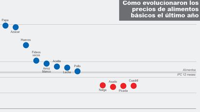 El precio de la carne, cada vez más atrasado: subió 72% en 12 meses