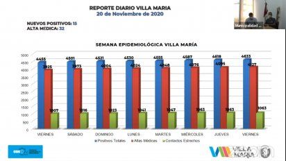 En Villa María, confirmaron 15 nuevos contagios