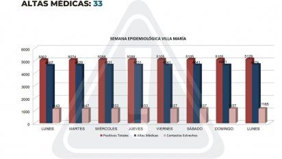 En 72 horas, Villa María sumó 24 contagios y 33 altas