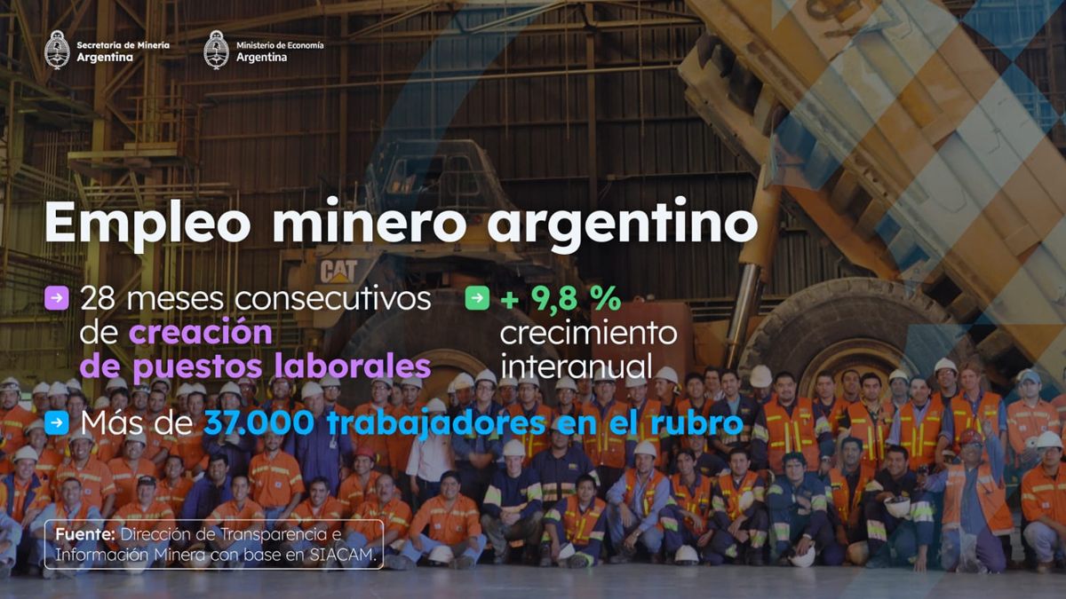 Crece la minería y se consolida como una fuente laboral en la Argentina.