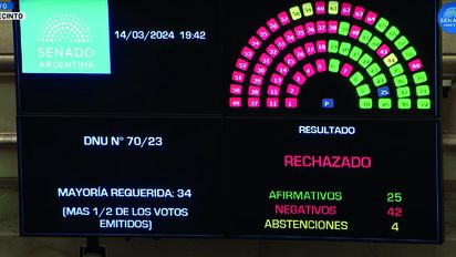 El Senado rechazó la validez del DNU 70/23