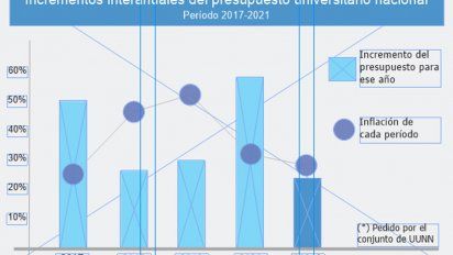 Se presenta el Presupuesto y los rectores piden 24% de incremento