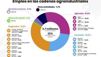 Córdoba perdió más de 42 mil empleos registrados en sólo 2 años