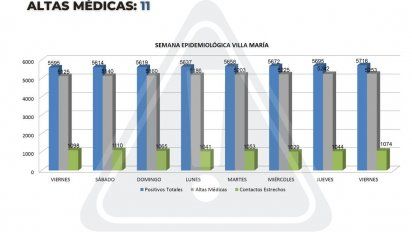 El conglomerado registró 25 nuevos casos de Covid-19
