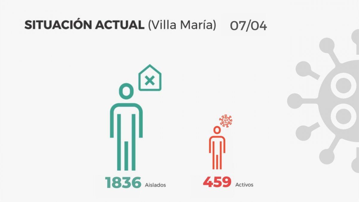 El total de casos activos en la ciudad ascienden a 459 y 1.836 personas se encuentran en aislamiento﻿.