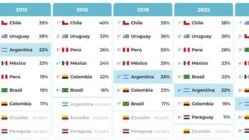 Sólo el 19% de los alumnos de 15 años cursan sus estudios en tiempo y forma