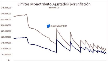 Pese a los ajustes, el monotributo se desactualiza y más aportantes caen al régimen general