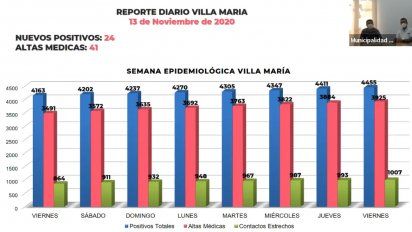 Villa María confirmó 24 nuevos contagios